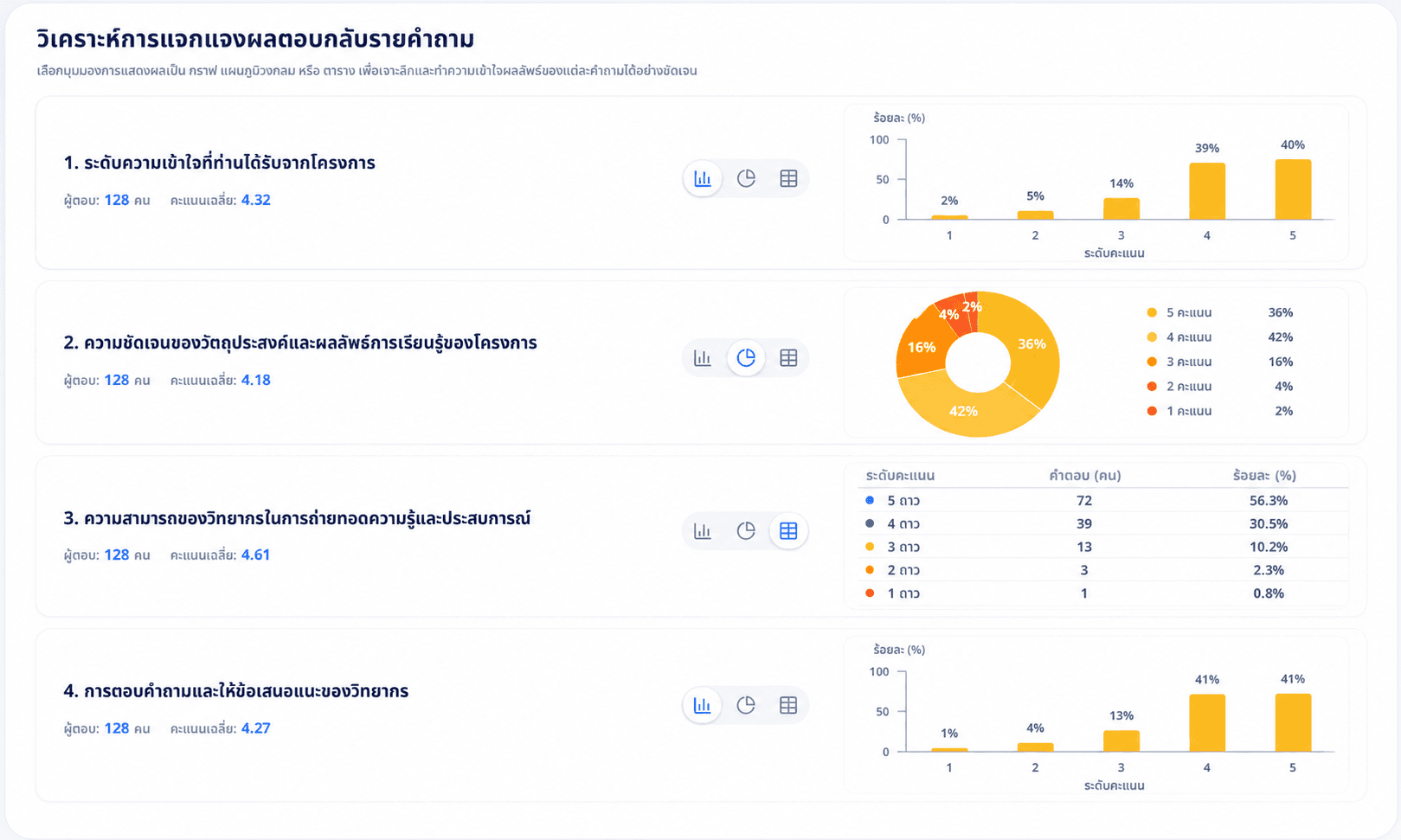 วิเคราะห์ผลตอบรับรายคำถาม